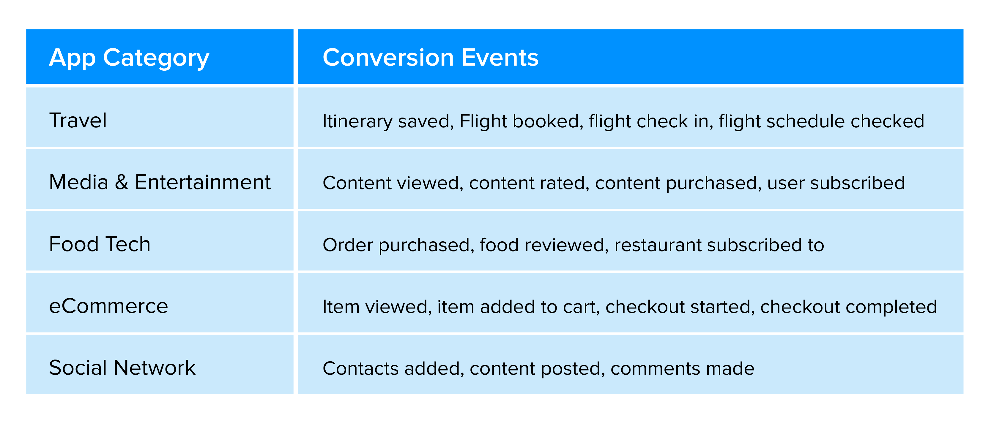 Actions for various app categories that act as conversion points