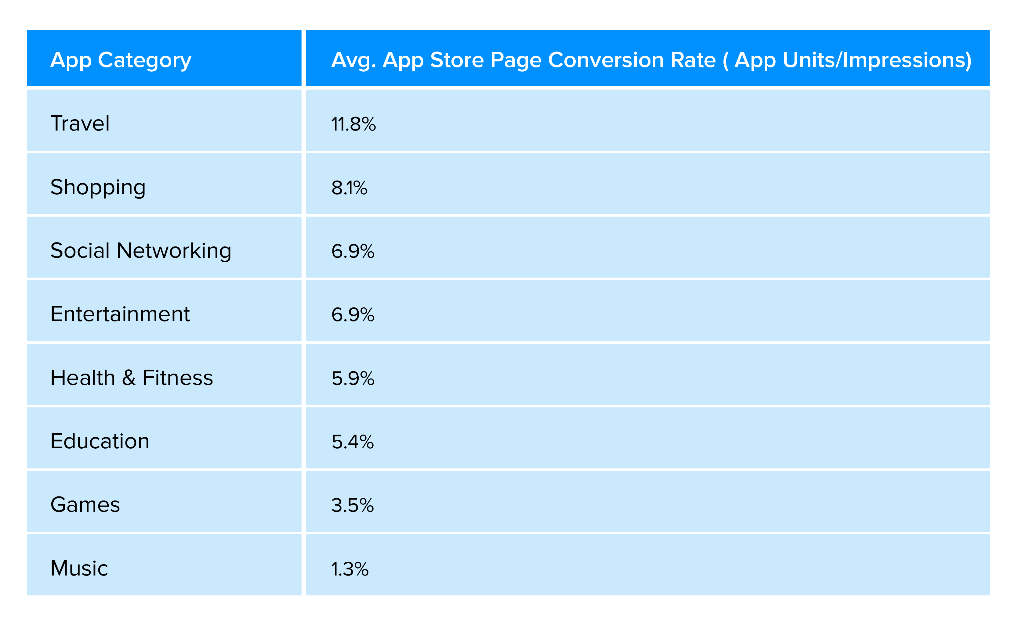 Good Mobile App Conversion Rate standard